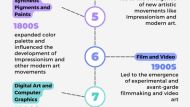 Fig1: Innovations that developed artistic expression — from digital art to computer-generated imagery to VR experiences